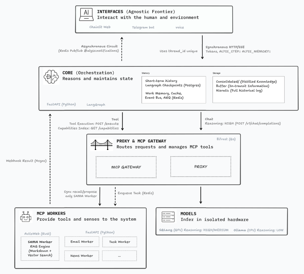 Arquitectura de Alyss AI